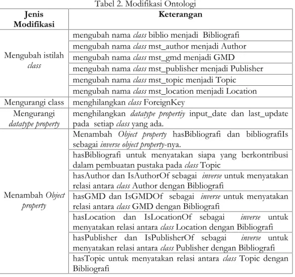 Tabel 2. Modifikasi Ontologi Jenis