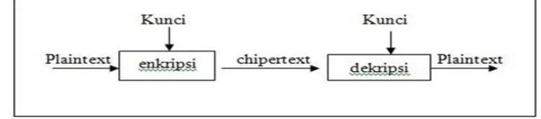 Gambar 1 : Ilutrasi Kinerja Proses Enkripsi Konvensional  