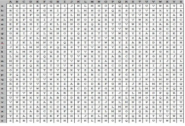 Gambar 2 Contoh Tabel Substitusi Algoritma Kriptografi Vigenere Cipher 