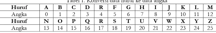 Tabel 1. Konversi data huruf ke data angka 