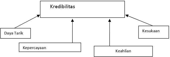 Gambar II.1 Karakteristik Komunikator 