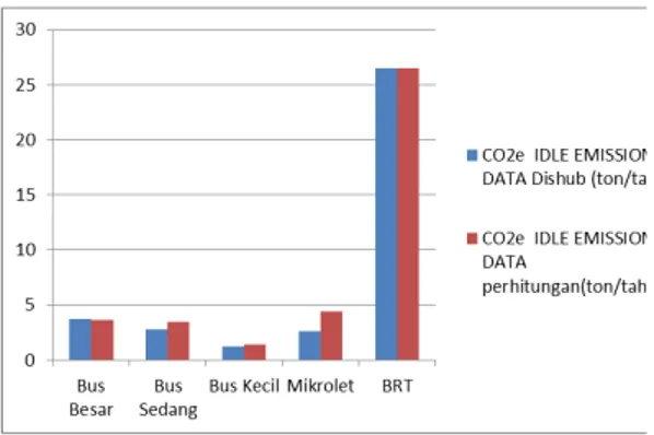 Gambar 4.5 Hasil Perhitungan Emisi Gas  Rumah  Kaca  Ketika  Idle  Time  di  Terminal Mangkang 