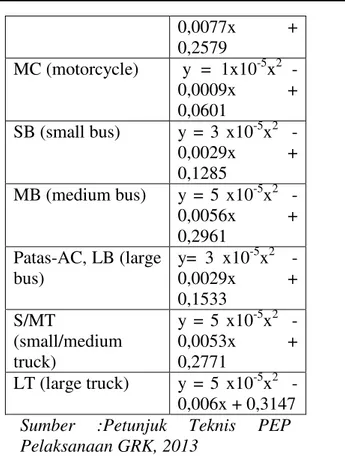 Tabel    3.1  Nilai  Konsumsi  Bahan  Bakar  berdasarkan  jenis  kendaraan dan konstanta 