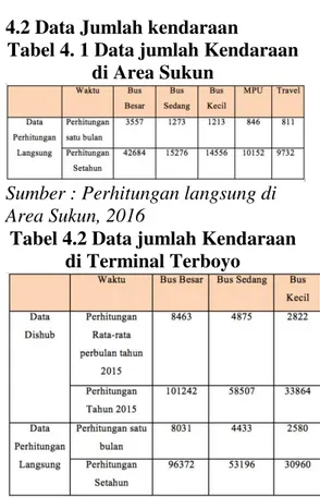 Tabel 4. 1 Data jumlah Kendaraan  di Area Sukun 