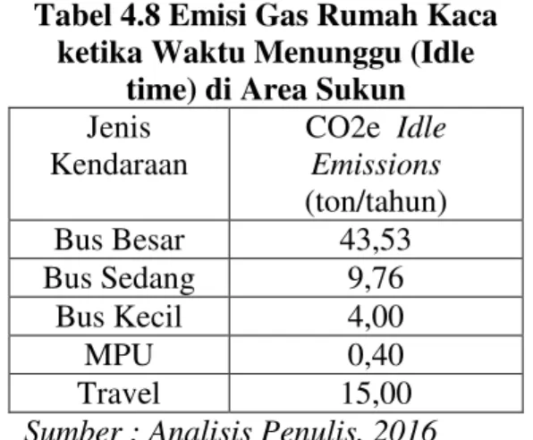 Tabel 4.8 Emisi Gas Rumah Kaca  ketika Waktu Menunggu (Idle 