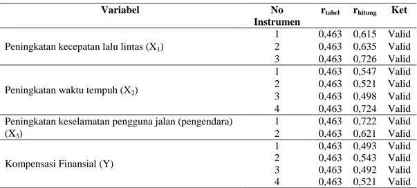 Tabel 1 Hasil Uji Validitas Instrumen 