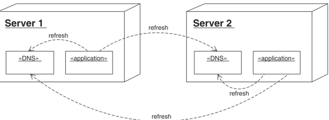 Figure 2.35 shows two computing elements labeled  Server1 and Server2 . The UML terminology for computing element is node