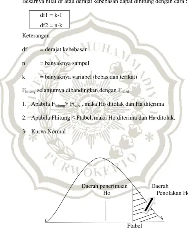 Gambar 3.2 Kurva Normal Uji F 