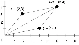 Figure 6.1: A length 2 signal x = (2, 3) plotted as a vector in 2Dspace.