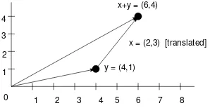 Figure 6.3: Vector sum with translation of one vector to the tipof the other.