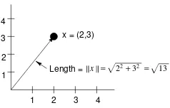 Figure 6.6: Length of vectors in sum.