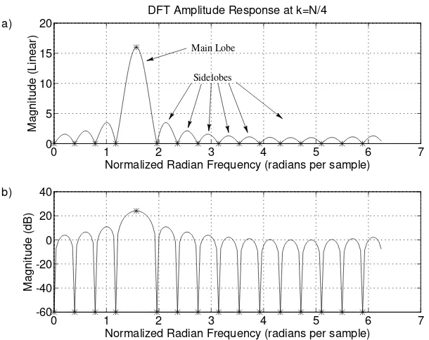 Figure 7.3: Frequency response magnitude of a single DFT outputsample.