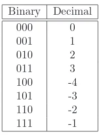 Table 4.4: Three-bit two’s-complement binary ﬁxed-point numbers.