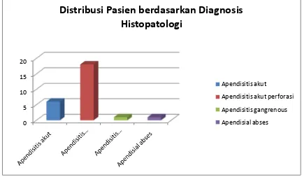 Tabel 4.2.1.  Distribusi Frekuensi Pasien berdasarkan Diagnosis 