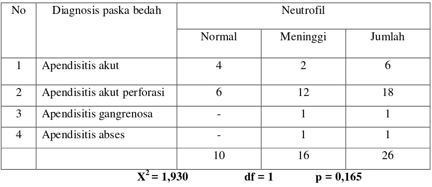 Tabel 4.4.1. Kadar Neutrofil menurut diagnosis Apendisitis  