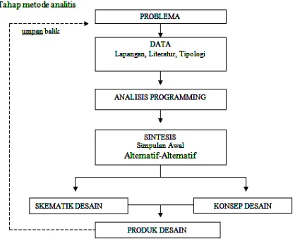 Gambar. 1.  Tahap metode analitis 
