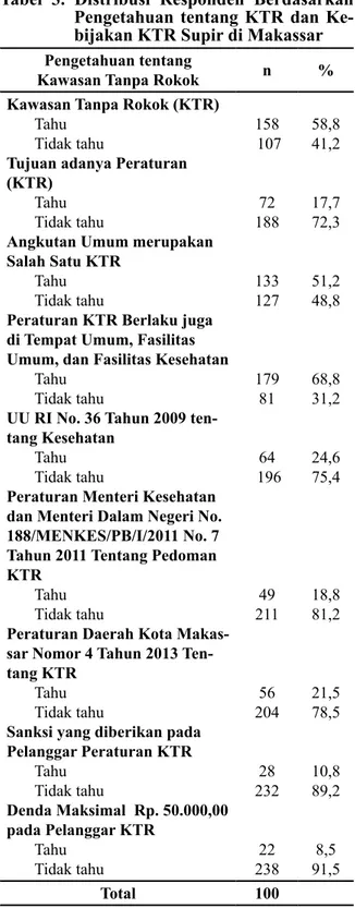 Tabel 3. Distribusi Responden Berdasarkan  Pengetahuan tentang KTR dan  Ke-bijakan KTR Supir di Makassar