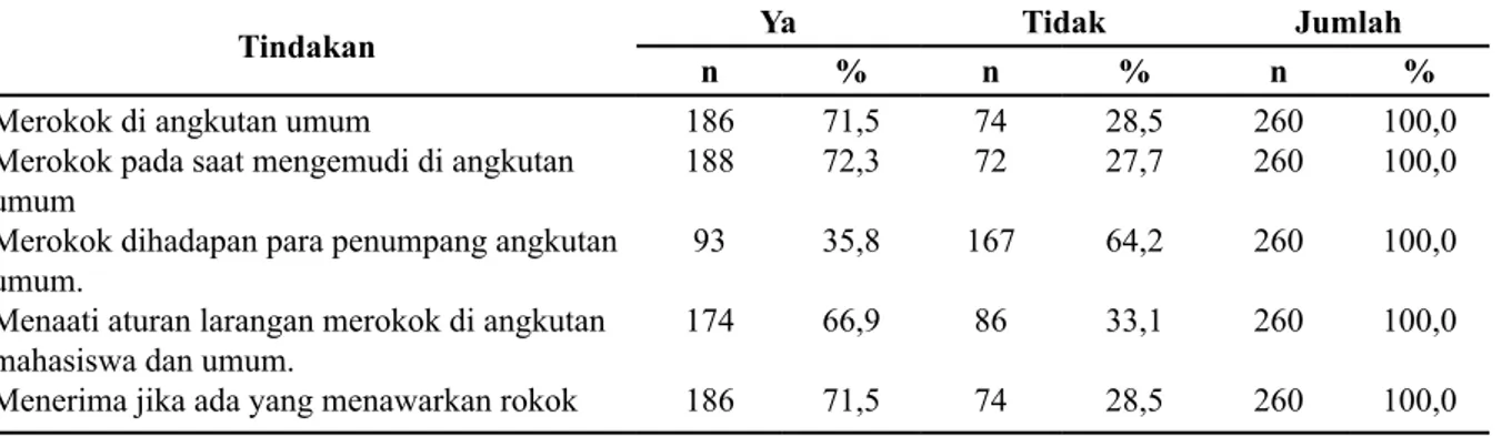 Tabel 5. Distribusi Responden berdasarkan Tindakan terhadap Kawasan Tanpa Rokok di Kota  Makassar