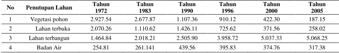 Tabel 2. Dinamika perubahan penggunaan lahan Kota Bogor 