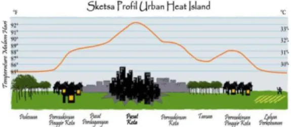 Gambar II.1  Sketsa Profil Urban Heat Island (Cox,  2005) 