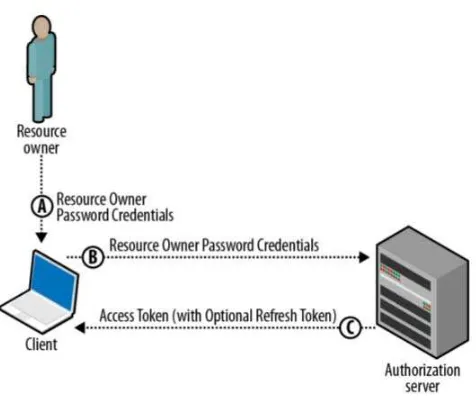 Gambar 8.Resource Owner Password Flow 