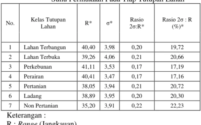 Tabel 4. Hasil Rata-rata Nilai Range dan Standar Deviasi 