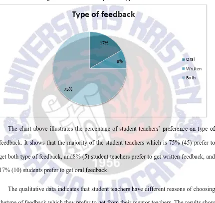Figure 4. Student teachers’ preferred type of feedback. 