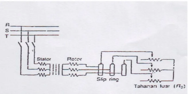 Gambar 2.5 Rangkaian Rotor Belitan 