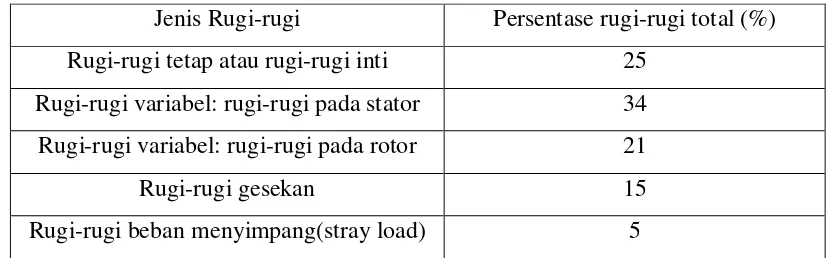Tabel 2.1 Jenis rugi-rugi pada motor induksi (BEE India, 2004)11