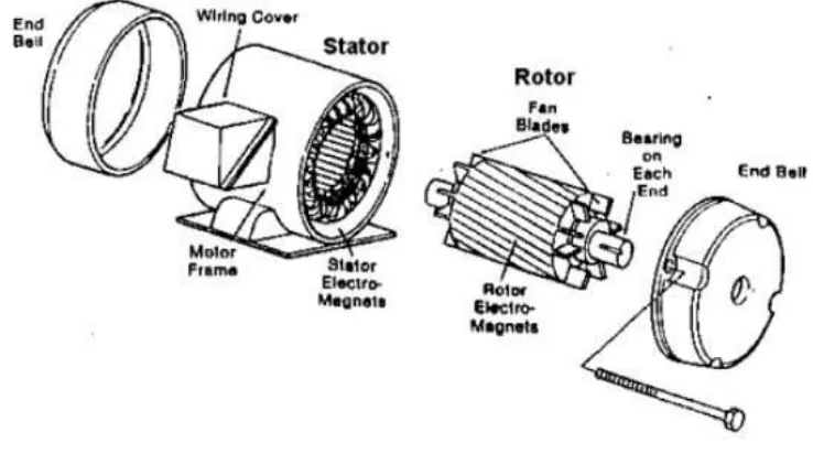 Gambar 2.1 Konstruksi Motor Induksi 