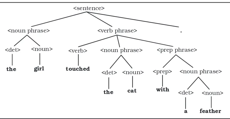 Figure 1.3: A Derivation Tree