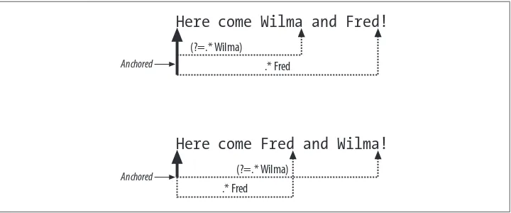 Figure 2-1. The positive lookahead assertion (?=.*Wilma) anchors the pattern at the beginning of thestring