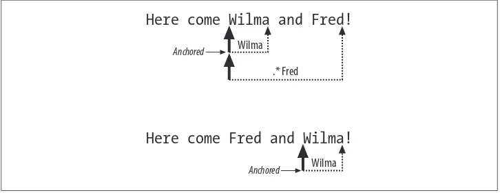 Figure 2-2. The positive lookahead assertion (?=Wilma) anchors the pattern at Wilma