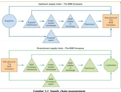 Gambar 3.2. Supply chain management