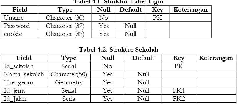 Tabel 4.1. Struktur Tabel login 