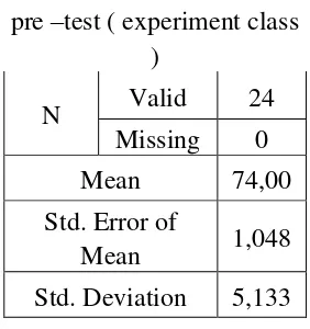 Table 4.1 the Calculation of Mean, SD and SE using SPSS 16 