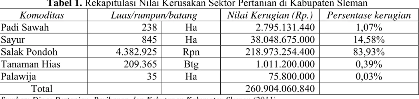 Tabel 1. Rekapitulasi Nilai Kerusakan Sektor Pertanian di Kabupaten Sleman 