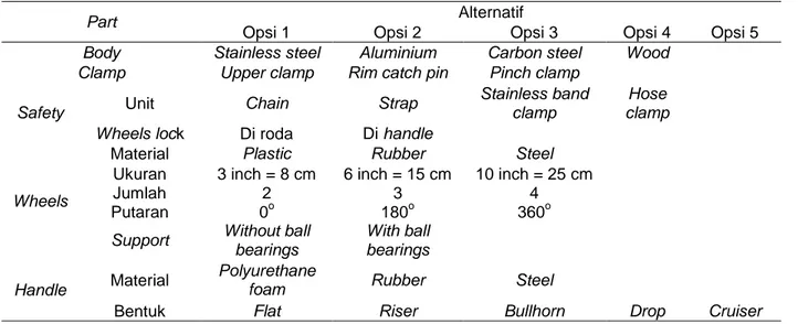 Tabel 4. Alternatif terpilih 