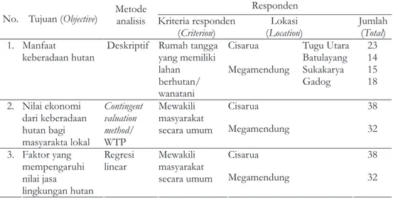 Tabel 1.  Metode dan responden yang digunakan dalam penelitian (Table  1).  (Method and respondents usage in the study)