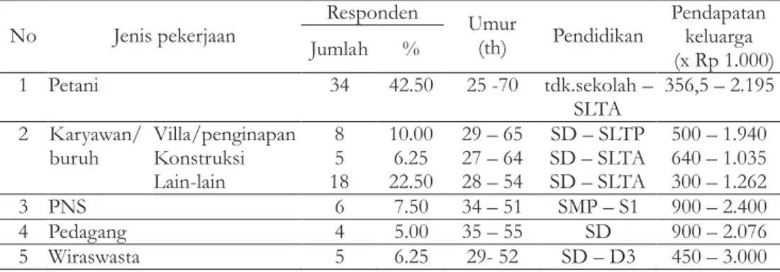 Gambar 2.  Persepsi responden terhadap perkembangan kondisi lingkungan di wilayah Puncak (Figure 2)