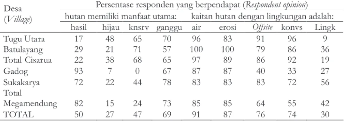Tabel 3.  Persepsi dan pengetahuan responden tentang manfaat hutan (Table 3).  (Respondents perception and knowledge on forest function)