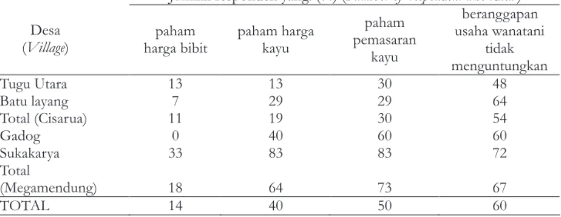 Tabel 5.  Pengetahuan dan persepsi responden tentang usaha wanatani (Table 5 ).  (Knowledge and perception of  respondents on agroforestry)