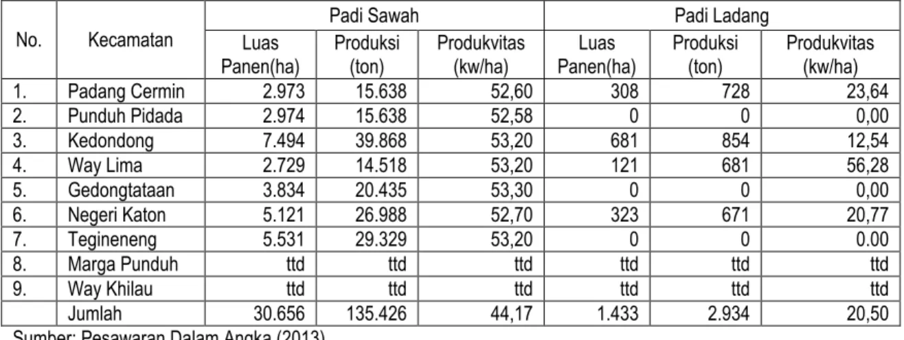 Tabel 2. Luas panen, produksi, dan produktivitas padi di wilayah penelitian No. Kecamatan