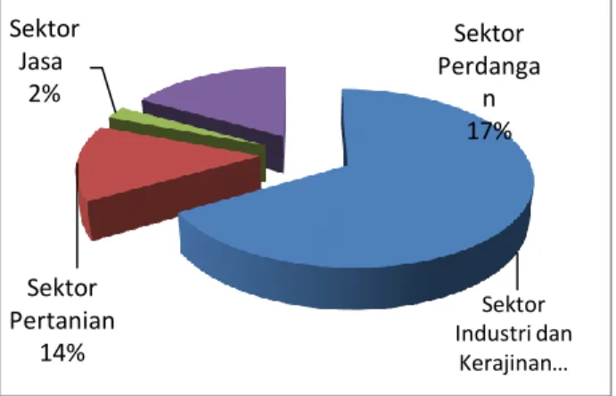 Gambar 1.   Presentase UMKM per sektor di Kabu- Kabu-paten Sukabumi. 