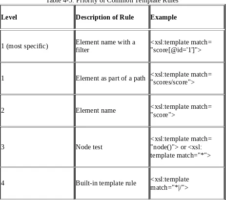 Table 4-3: Priority of Common Template Rules