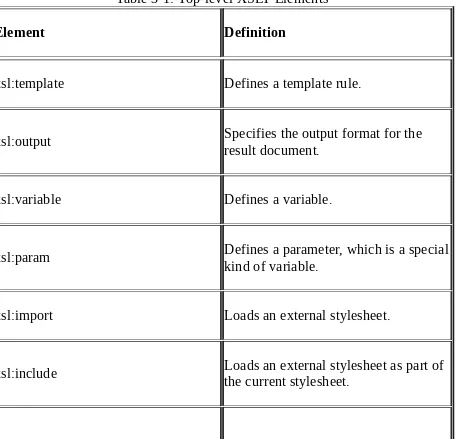 Table 3-1: Top-level XSLT Elements