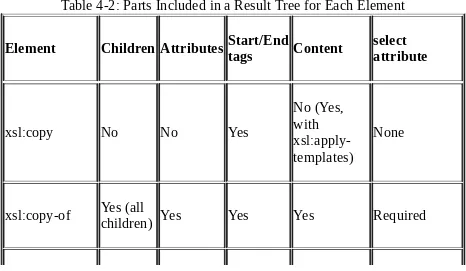 Table 4-2: Parts Included in a Result Tree for Each Element