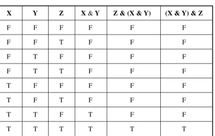 Table 1-9A. Derivation of truth values for (X &amp; Y) &amp; Z. Note that the last two columns of this proof make use of the commutative law for conjunction, which has already been proven.