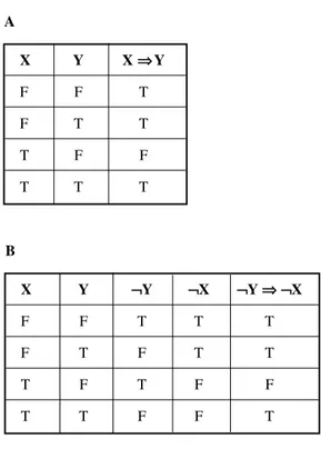 Table 1-11. Truth table proof of the law of impli- impli-cation reversal. At A, statement of truth values  for X ⇒ Y
