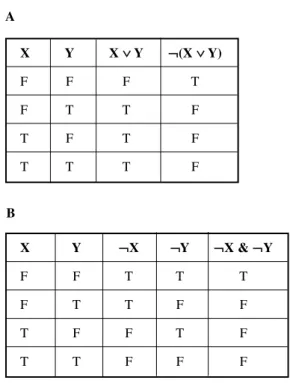 Table 1-13. Truth table proof of DeMorgan’s  law for disjunction. At A, statement of truth  values for ¬ (X ∨ Y)